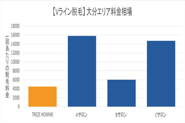 大分エリアのVライン脱毛相場