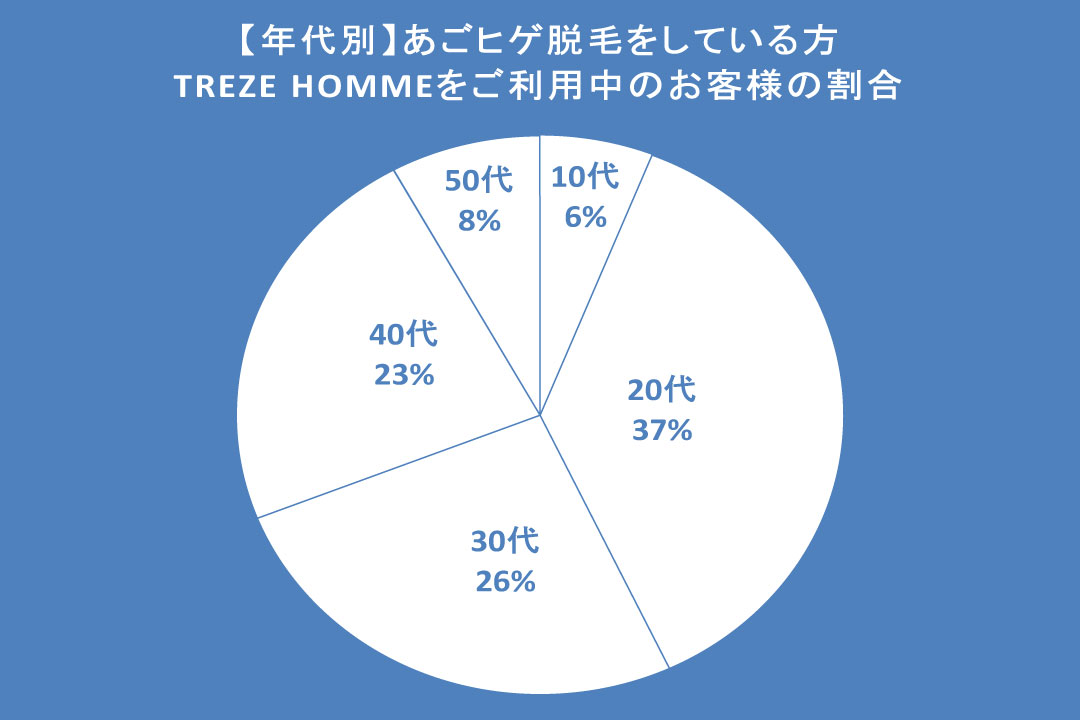 TREZE HOMMEであごヒゲ脱毛を受けられている方の年代別の割合