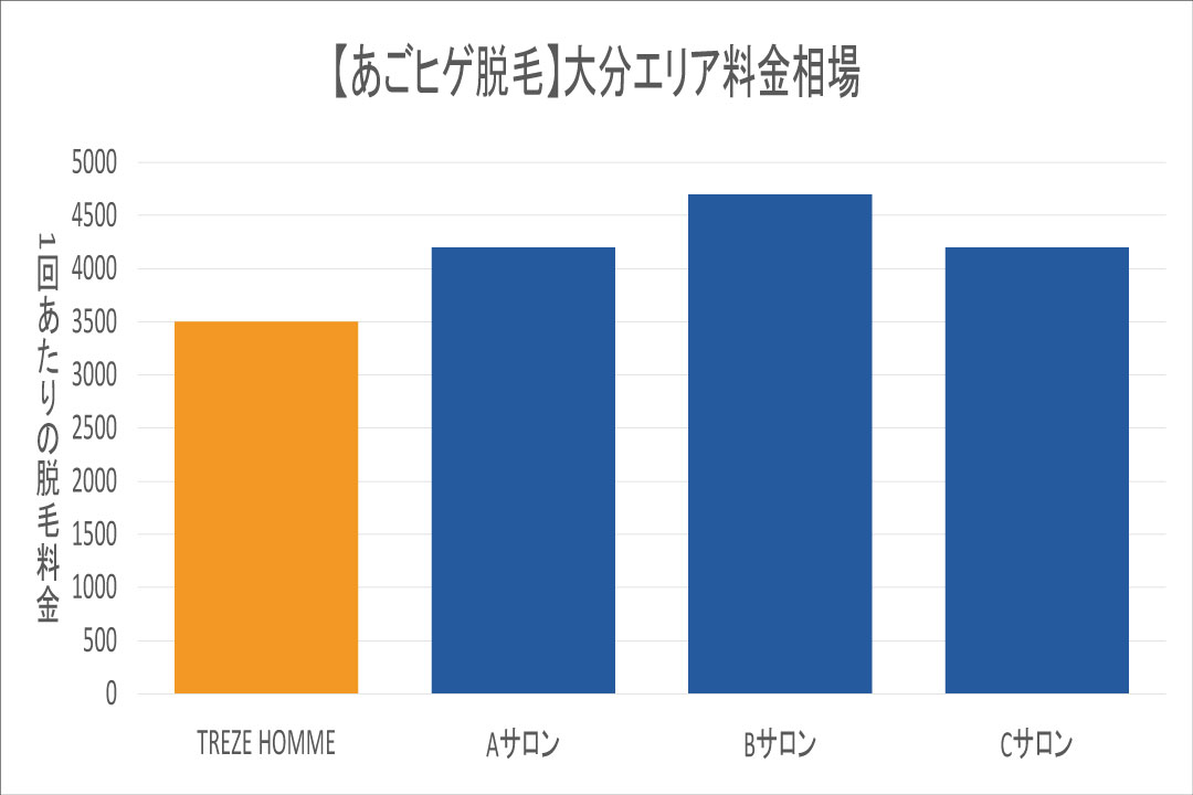 大分エリアのVライン脱毛相場
