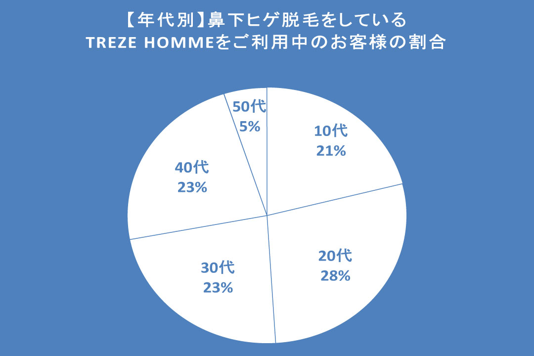TREZE HOMMEで鼻下ヒゲ脱毛を受けられている方の年代別の割合