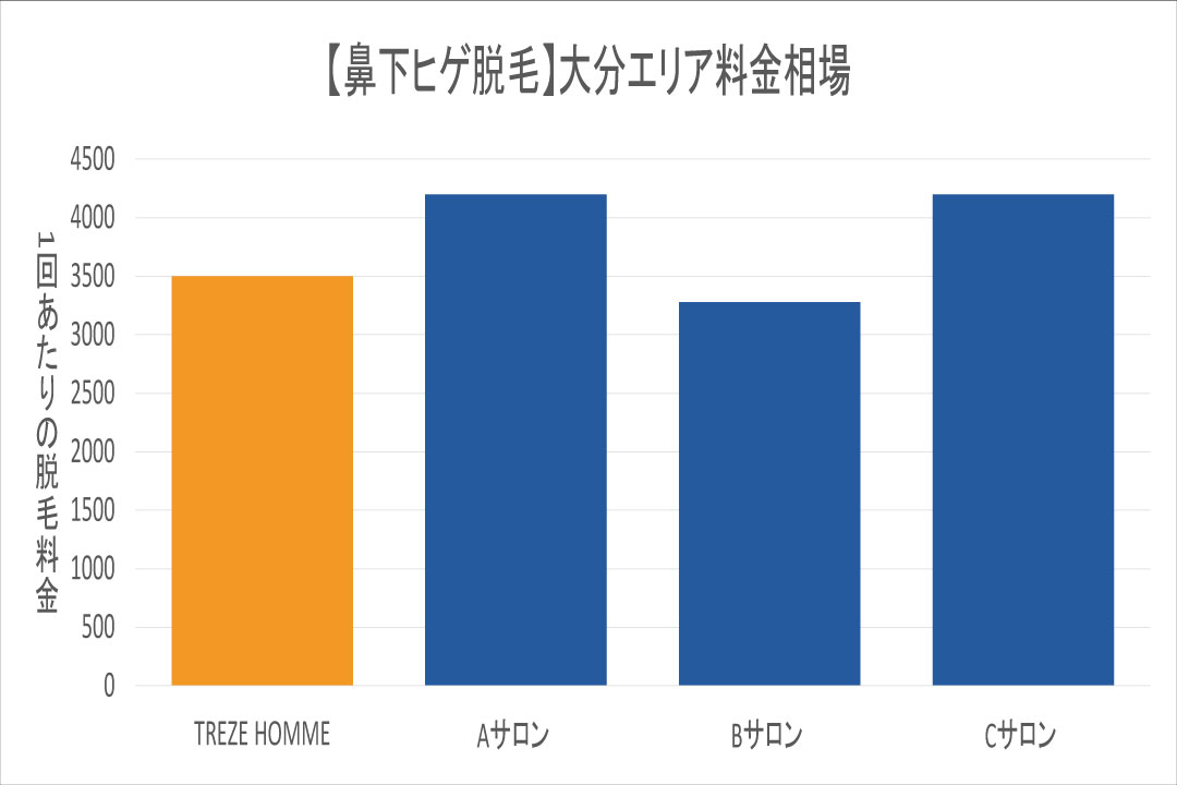 大分エリアの鼻下ヒゲ脱毛相場