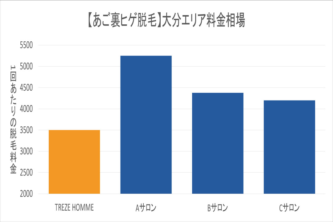 大分エリアのあご裏ヒゲ脱毛相場