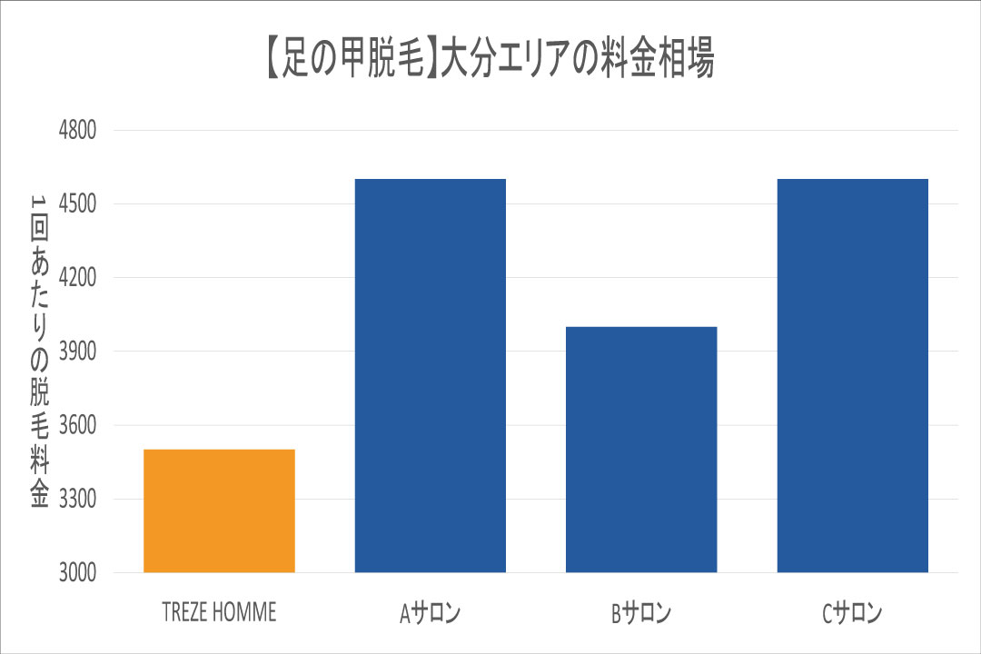 大分エリアの足の甲脱毛相場