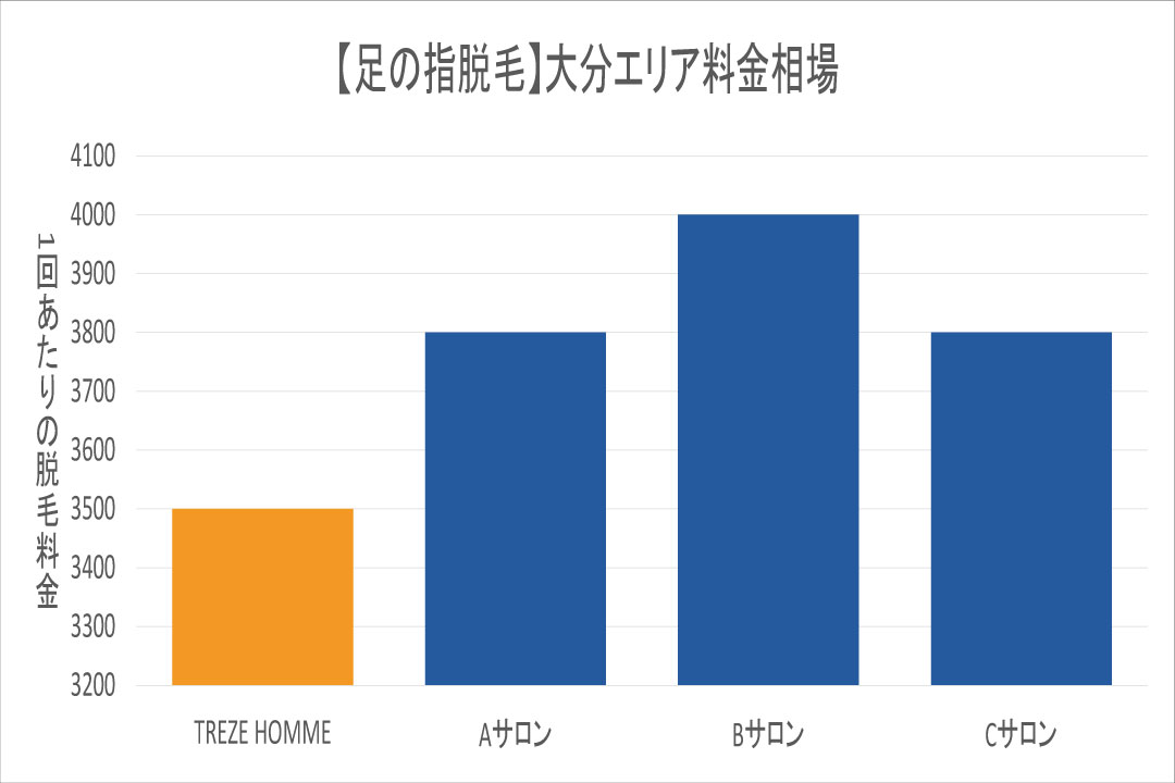 大分エリアの足の指脱毛相場