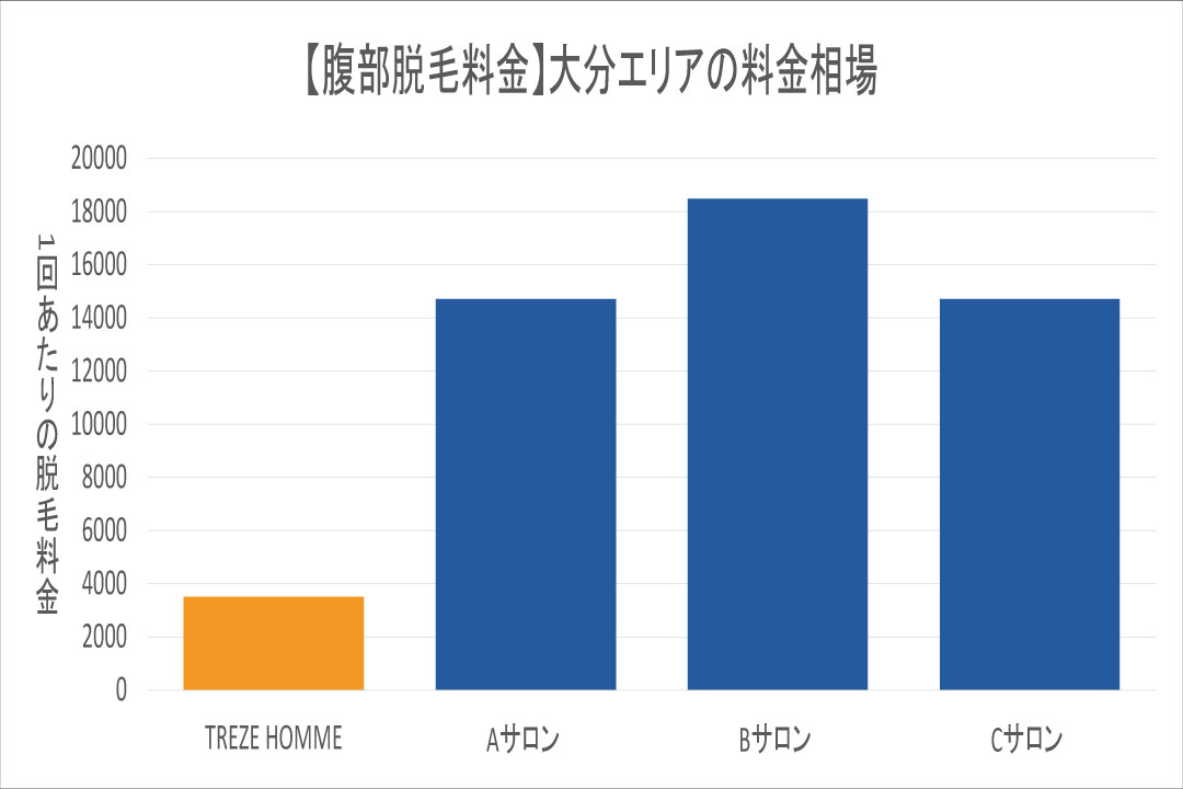 大分エリアの腹毛脱毛相場