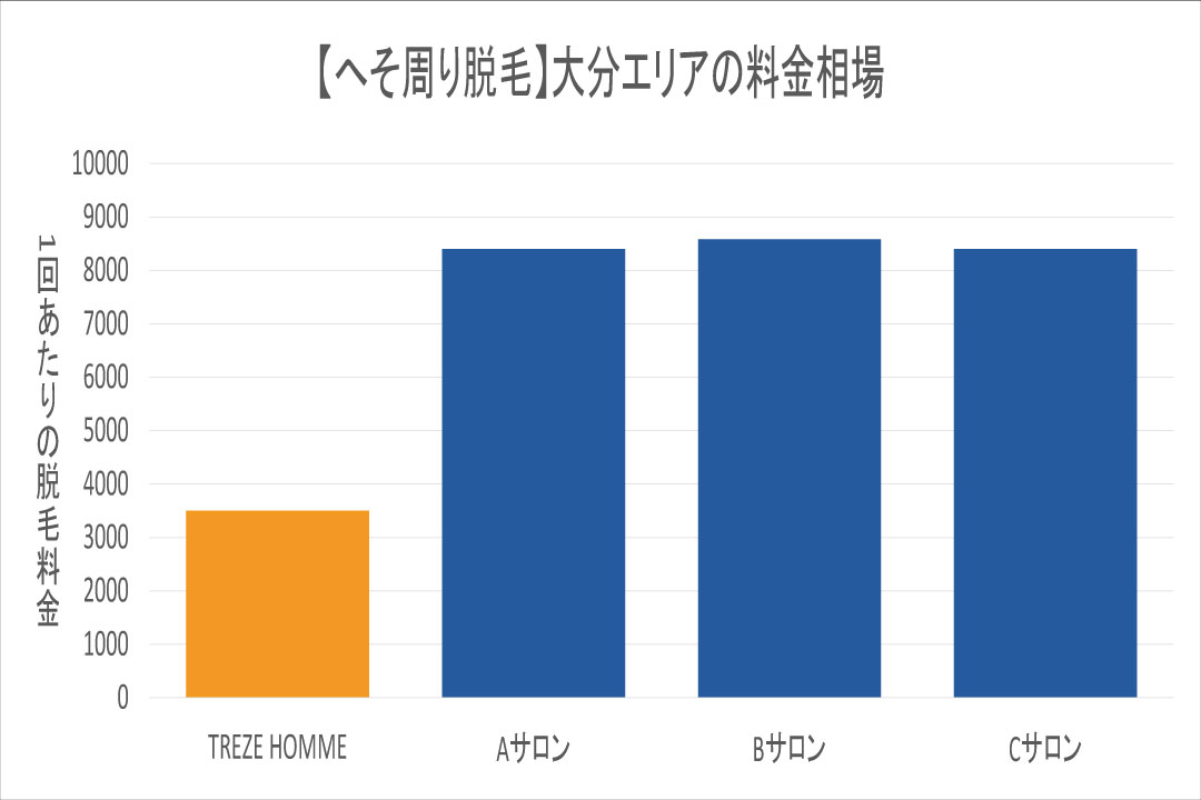 大分エリアのへそ周り脱毛相場