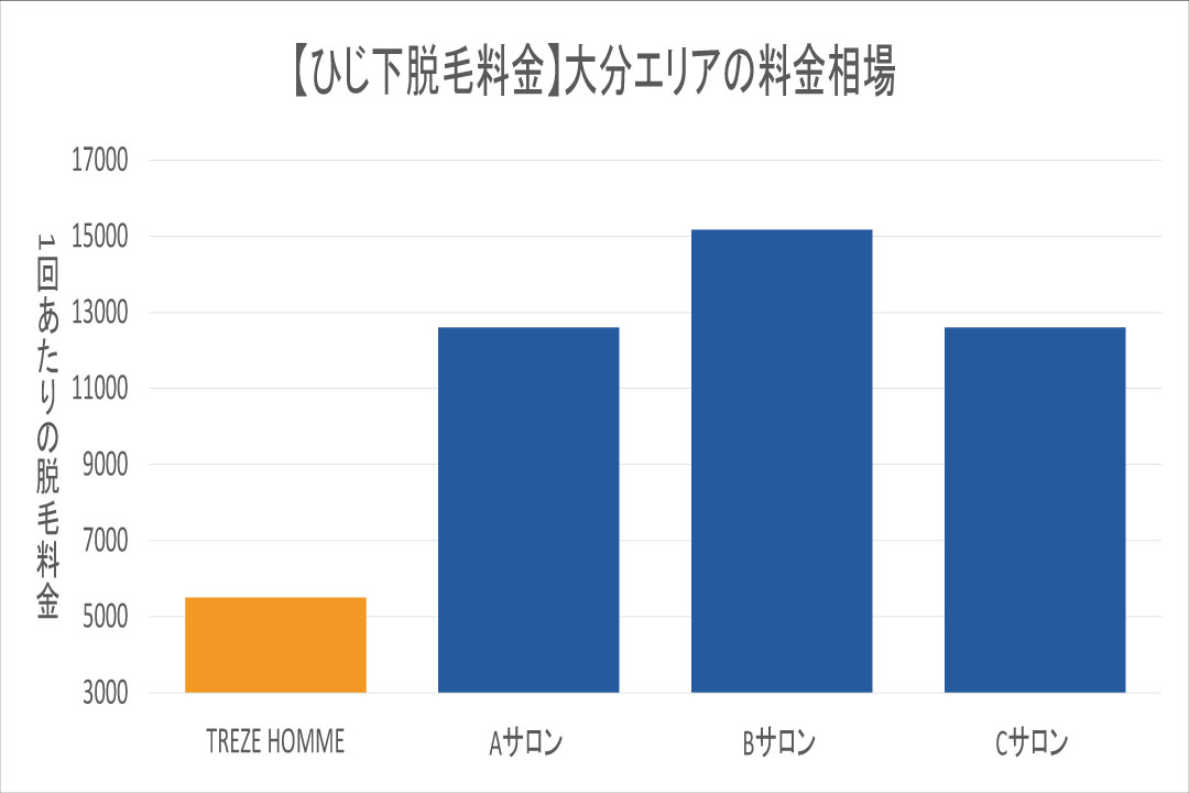 大分エリアのひじ下脱毛相場