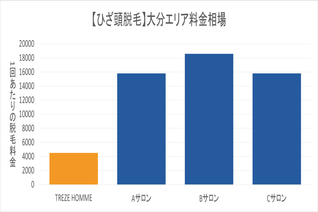 大分エリアのひざ頭脱毛相場