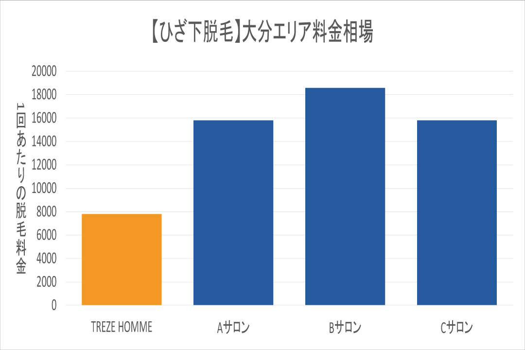 大分エリアのひざ下脱毛相場