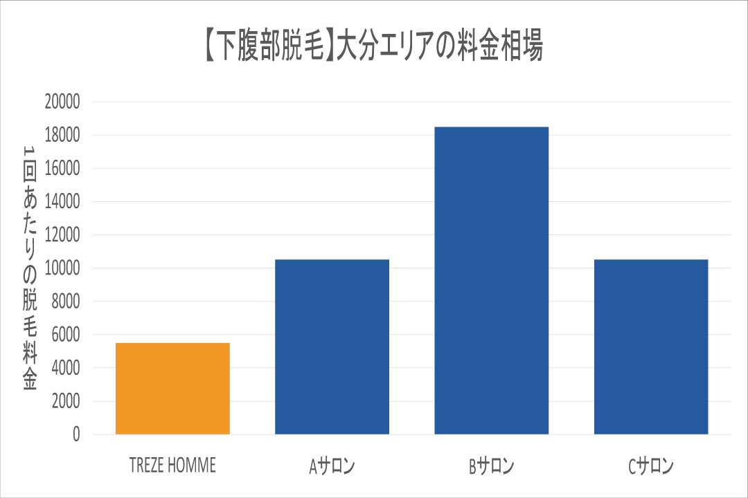 大分エリアの下腹毛脱毛相場