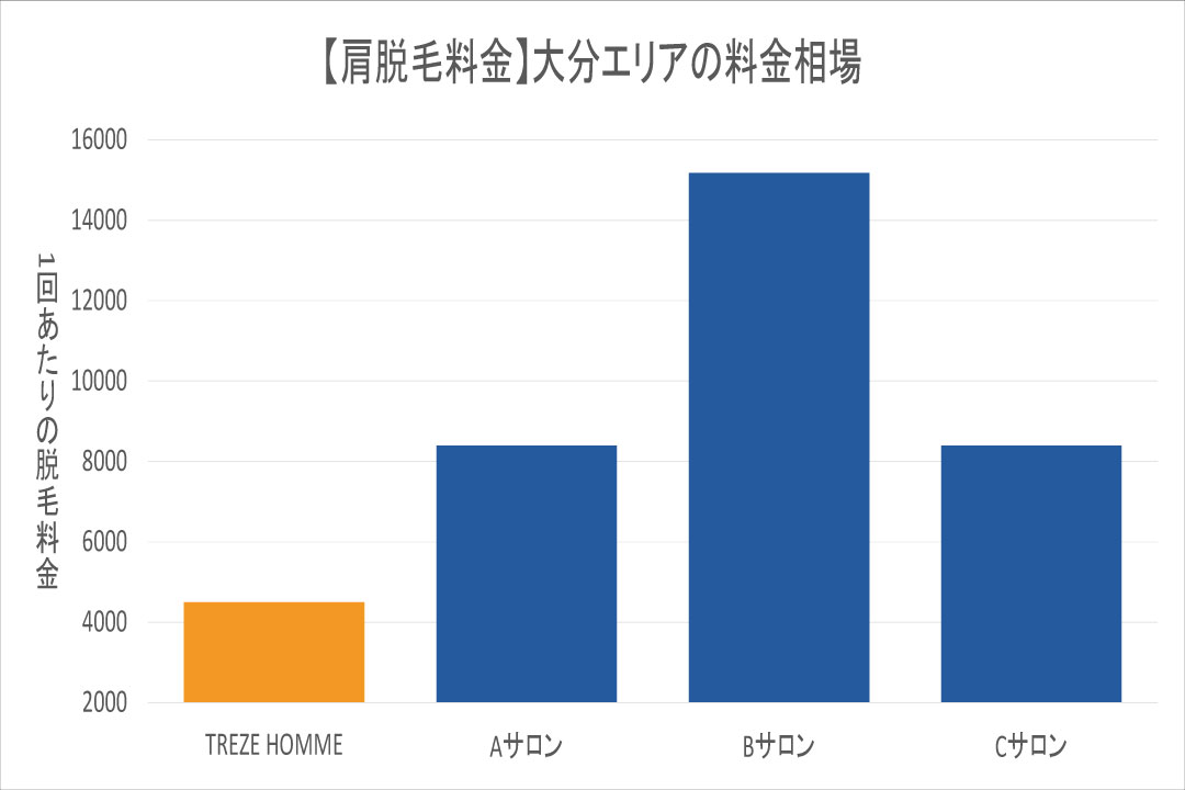 大分エリアの肩脱毛相場