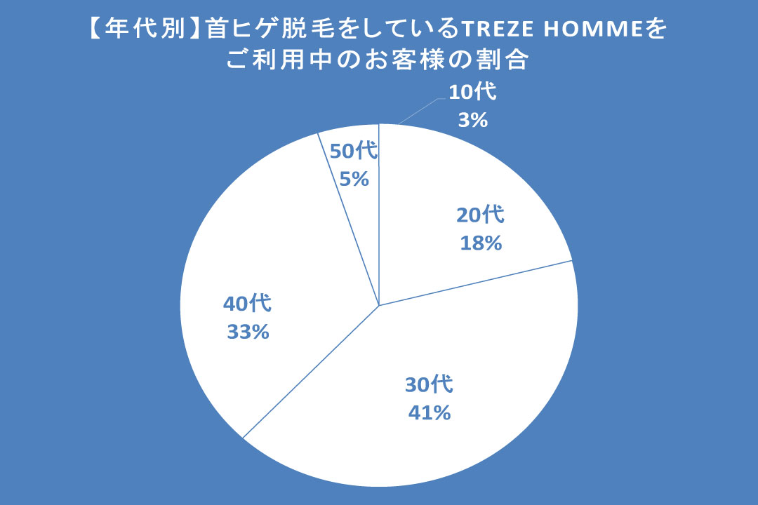 TREZE HOMMEで首ヒゲ脱毛を受けられている方の年代別の割合