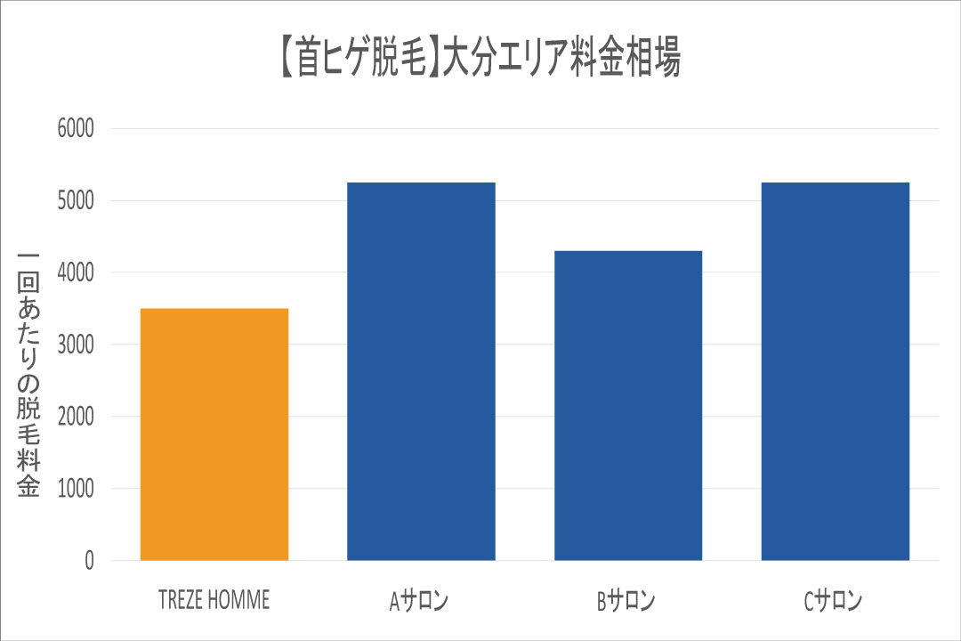 大分エリアの首ヒゲ脱毛相場