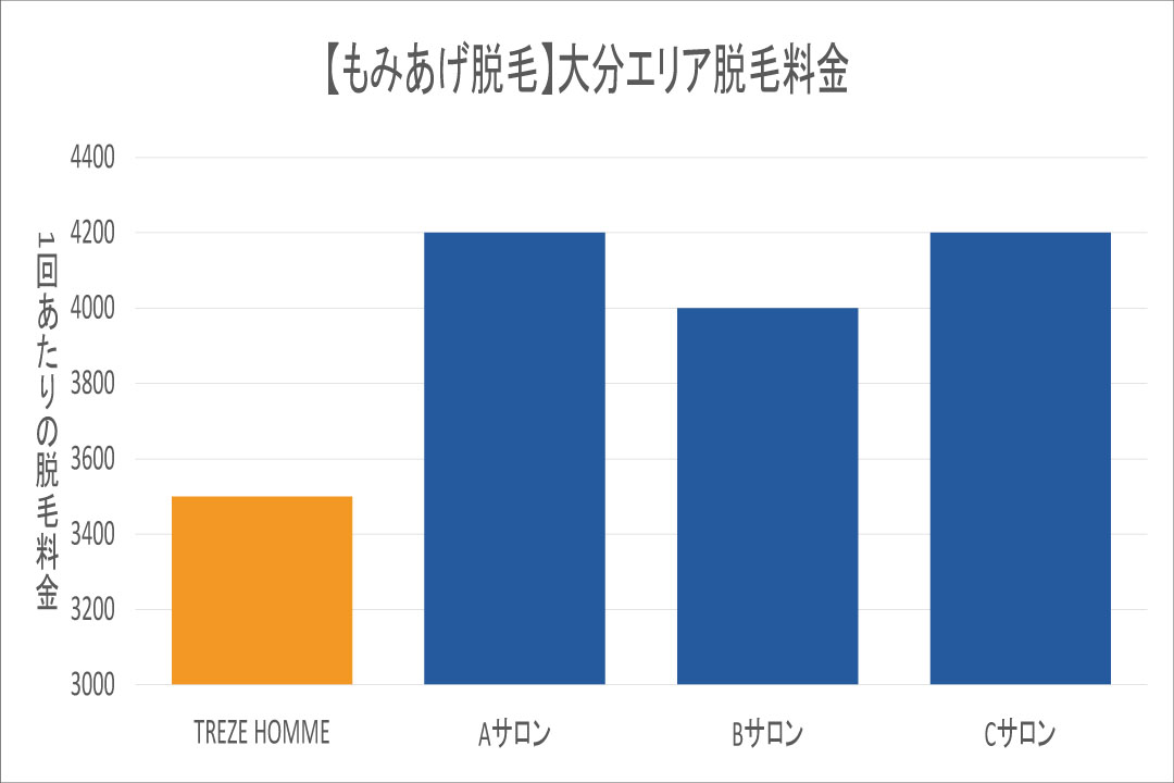 大分エリアのもみあげヒゲ脱毛相場