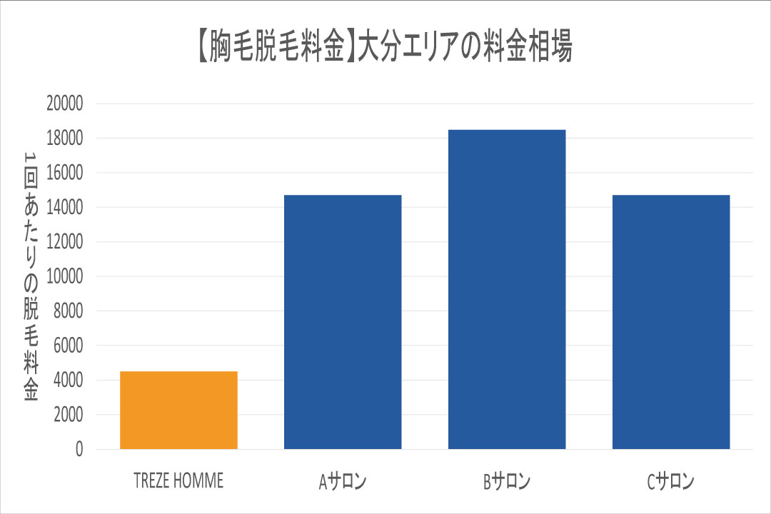 大分エリアの胸毛脱毛相場