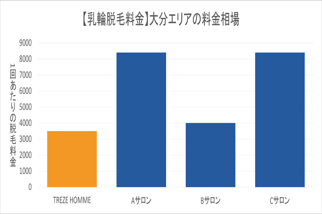 大分エリアの乳輪脱毛相場