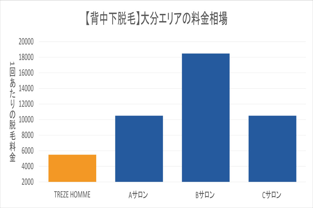 大分エリアの背中下毛脱毛相場
