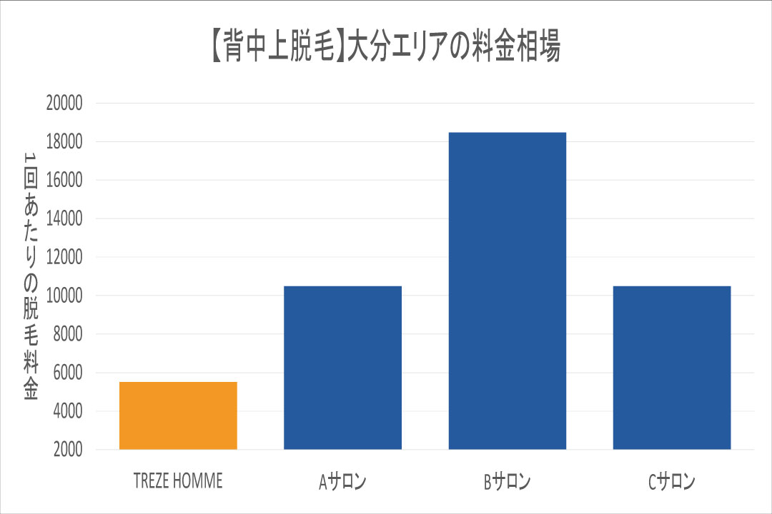 大分エリアの背中上毛脱毛相場