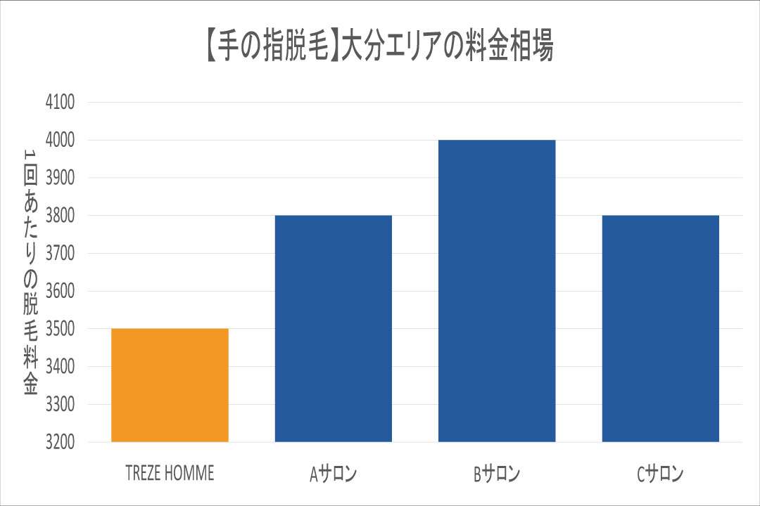 大分エリアの手の指脱毛相場