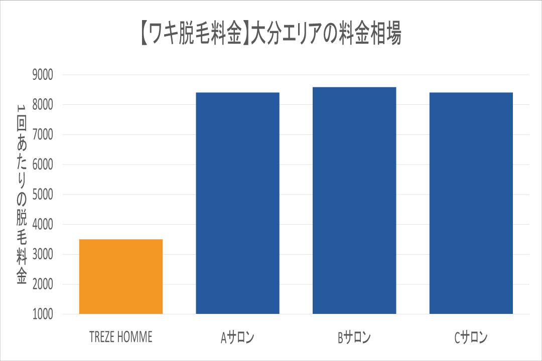 大分エリアのワキ毛脱毛相場