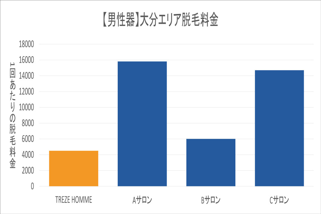 大分エリアの男性器脱毛相場