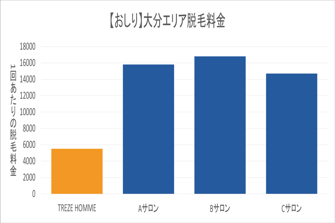 大分エリアのおしり脱毛相場